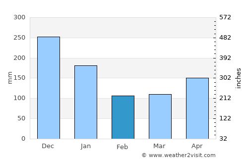 Reuleuet average rain in February