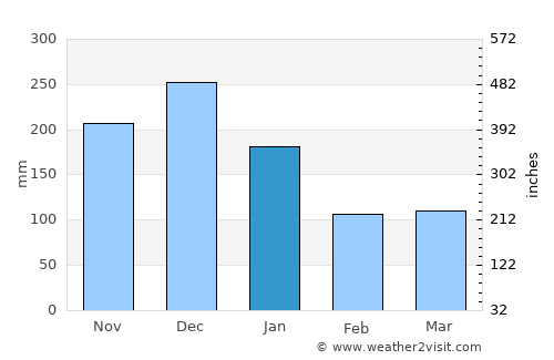Reuleuet average rain in January