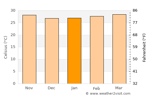Reuleuet average temperature in January