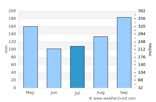 Reuleuet average rain in July