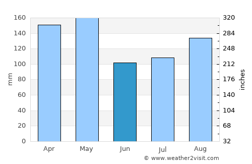 Reuleuet average rain in June