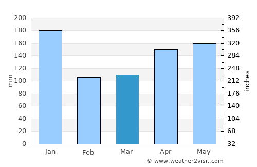 Reuleuet average rain in March
