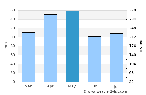 Reuleuet average rain in May