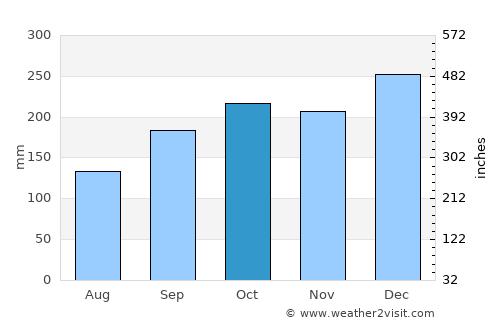 Reuleuet average rain in October