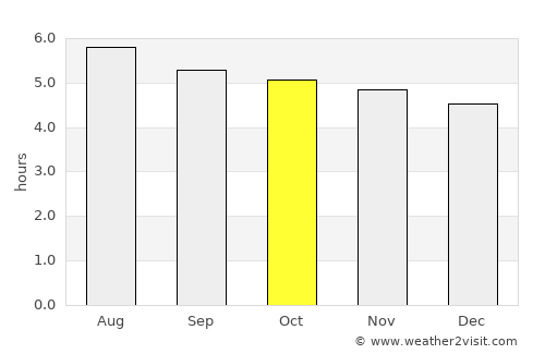 Reuleuet average rain in October