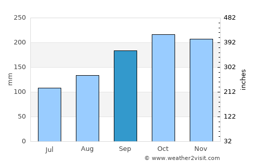 Reuleuet average rain in September