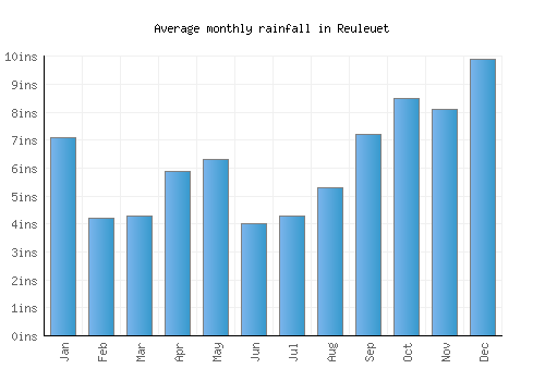 Reuleuet monthly rainfall chart (inches)