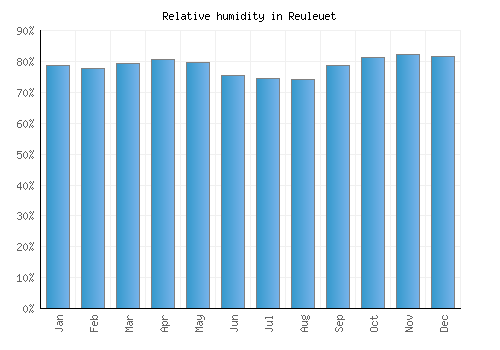 Reuleuet relative humidity averages