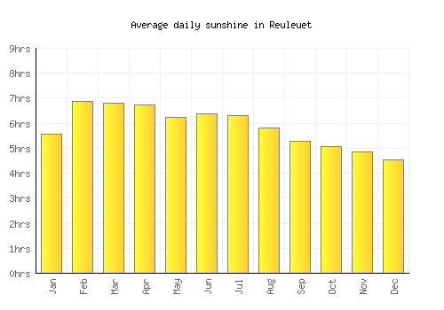 Reuleuet average daily sunshine chart