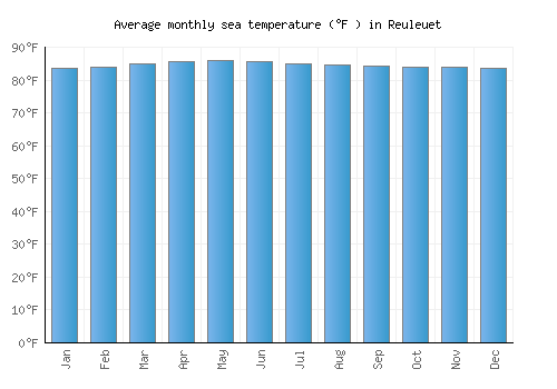Reuleuet average sea temperature chart (Fahrenheit)