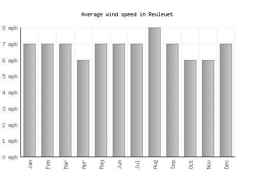 Reuleuet average winspeed by month (mph)
