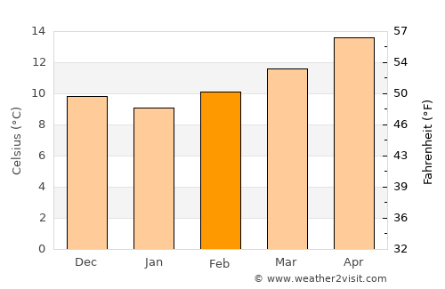 Reus average temperature in February