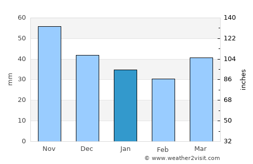 Reus average rain in January