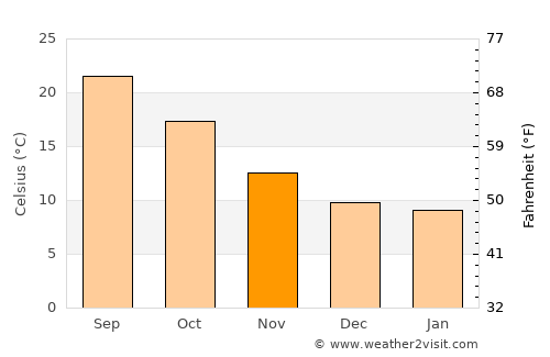Reus average temperature in November