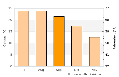 Reus average temperature in September