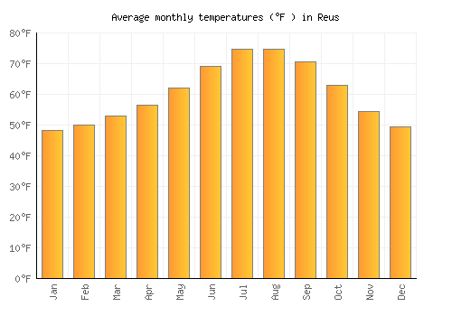Reus average temperature chart (Fahrenheit)