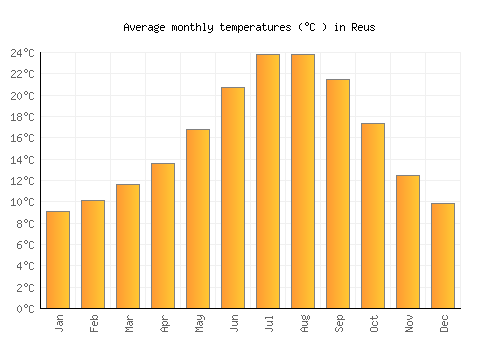Reus average temperature chart (Celsius)