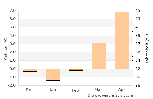 Reutlingen average temperature in February