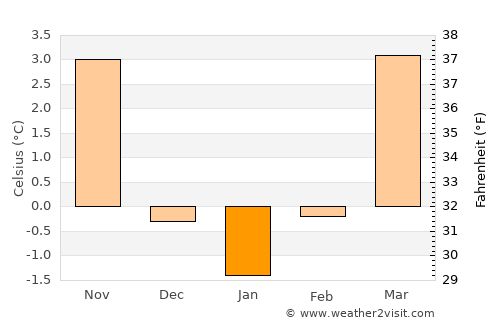 Reutlingen average temperature in January