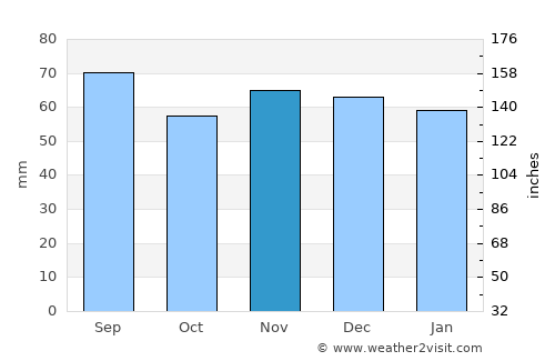 Reutlingen average rain in November