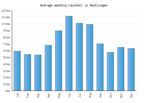 Reutlingen monthly rainfall chart (mm)