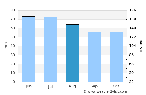 Reuver average rain in August