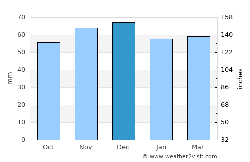 Reuver average rain in December