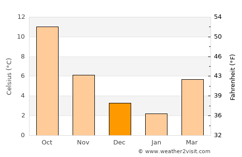 Reuver average temperature in December