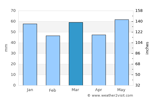 Reuver average rain in March