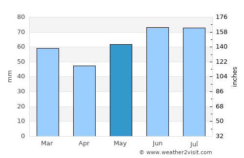 Reuver average rain in May