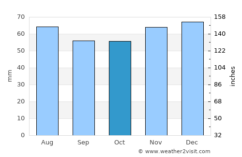 Reuver average rain in October