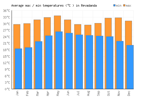 Revadanda average minimum / maximum temperatures (Celsius)