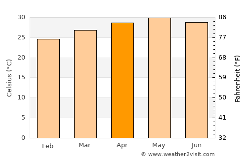 Revadanda average temperature in April