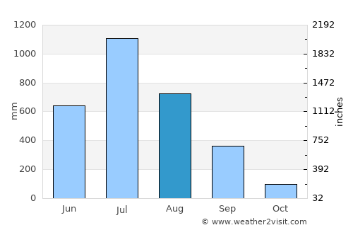 Revadanda average rain in August