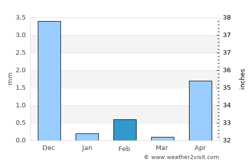 Revadanda average rain in February