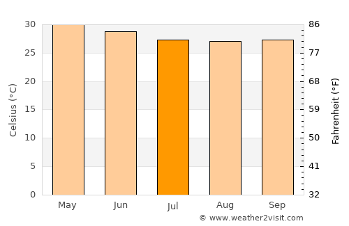 Revadanda average temperature in July