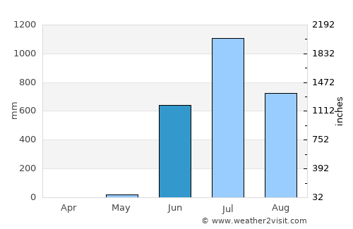 Revadanda average rain in June