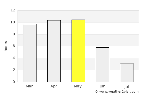 Revadanda average rain in May