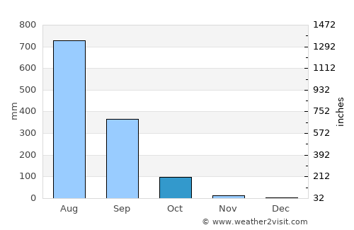 Revadanda average rain in October