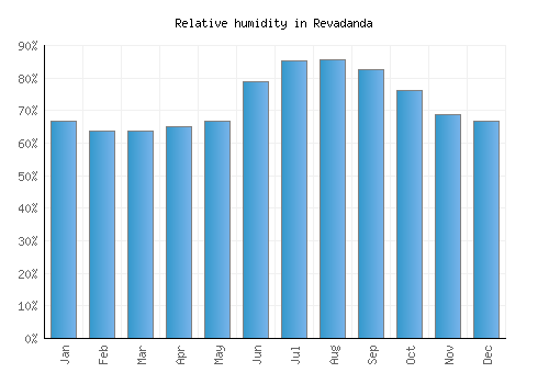Revadanda relative humidity averages