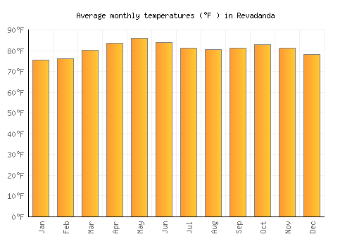 Revadanda average temperature chart (Fahrenheit)