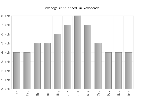 Revadanda average winspeed by month (mph)