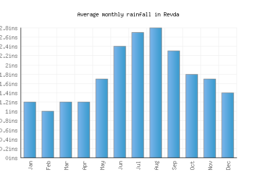 Revda monthly rainfall chart (inches)