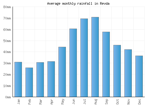 Revda monthly rainfall chart (mm)