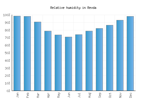 Revda relative humidity averages
