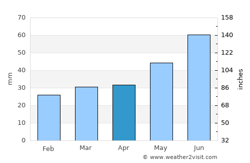 Revda average rain in April