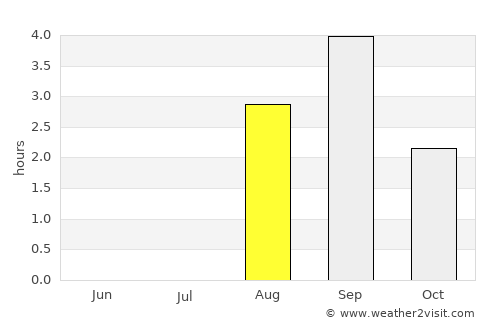 Revda average rain in August