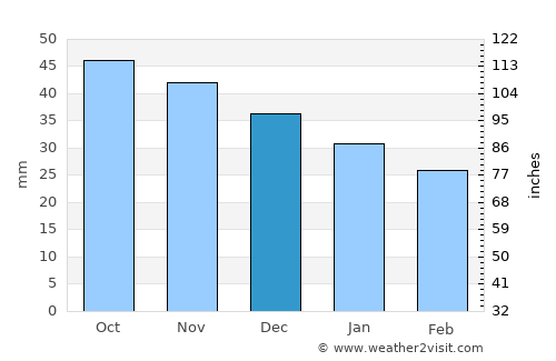 Revda average rain in December