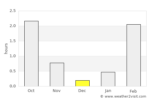 Revda average rain in December