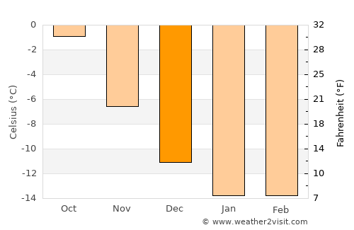 Revda average temperature in December